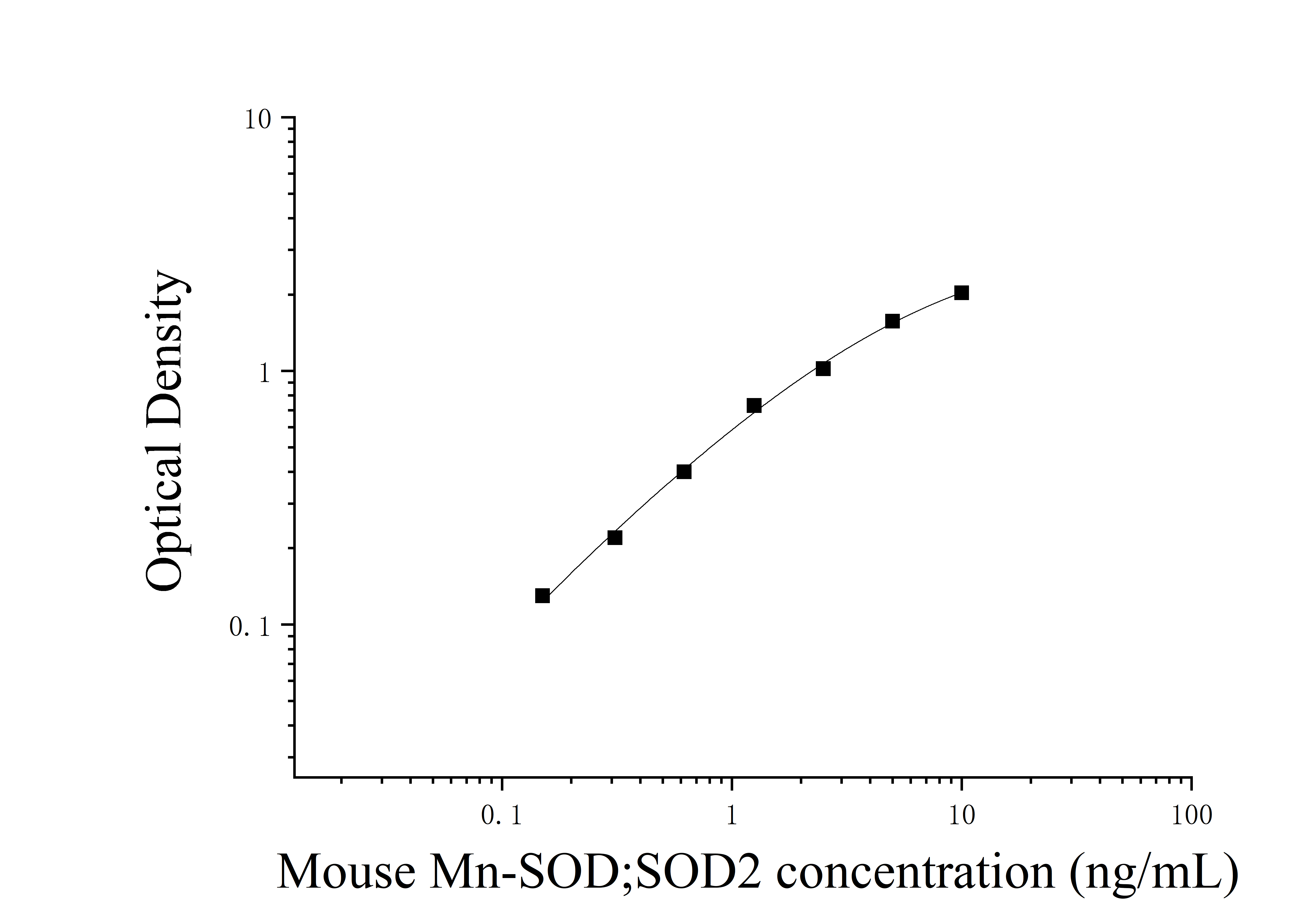 Mouse Superoxide Dismutase 2, Mitochondrial (Mn-SOD;SOD2) ELISA Kit Mouse Superoxide Dismutase 2, Mitochondrial (Mn-SOD;SOD2) ELISA Kit